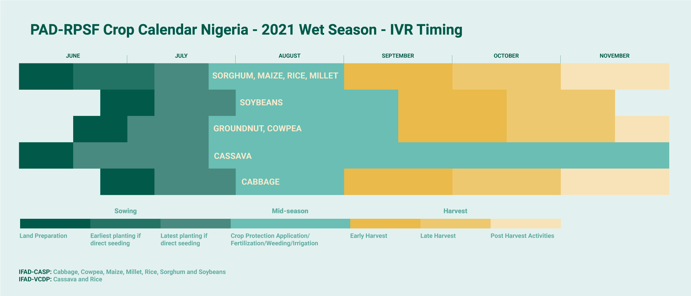 Nigeria-crop-calendar